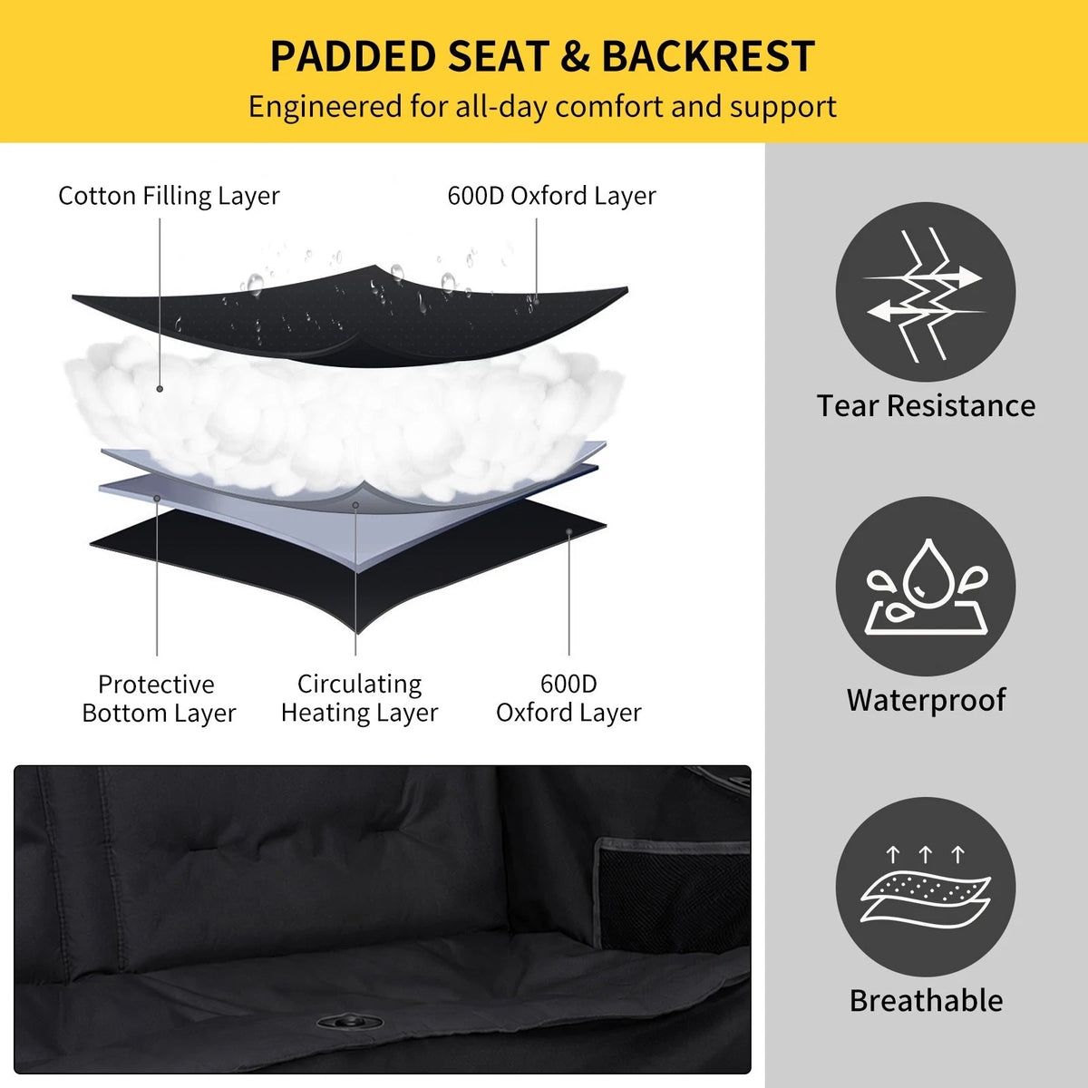 Promotional infographic for a padded seat and backrest, showing layered cushion construction with labels for cotton filling, 600D Oxford layer, protective bottom layer, and circulating heating layer. Text highlights engineered comfort and support, with icons indicating tear resistance, waterproof, and breathable features.